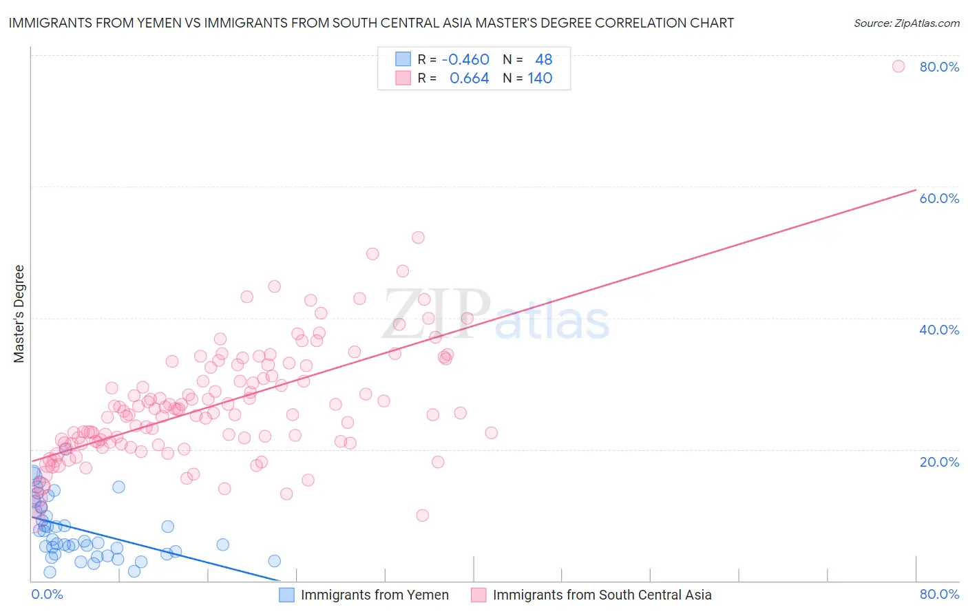 Immigrants from Yemen vs Immigrants from South Central Asia Master's Degree