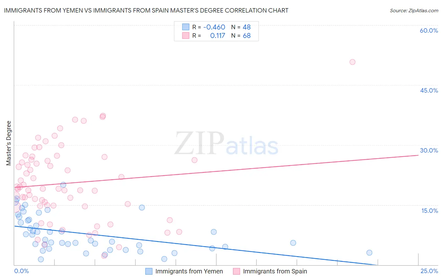 Immigrants from Yemen vs Immigrants from Spain Master's Degree