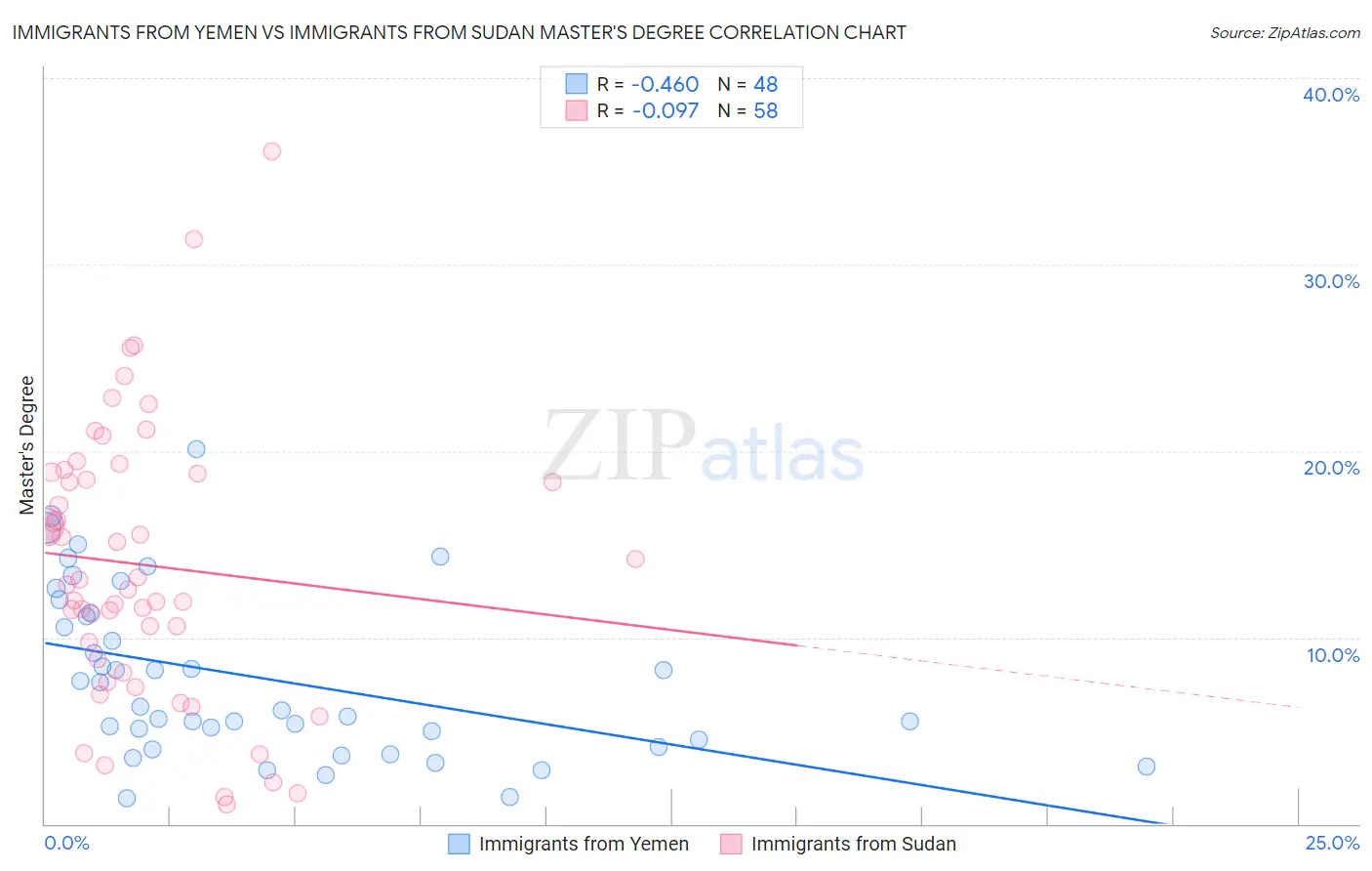 Immigrants from Yemen vs Immigrants from Sudan Master's Degree