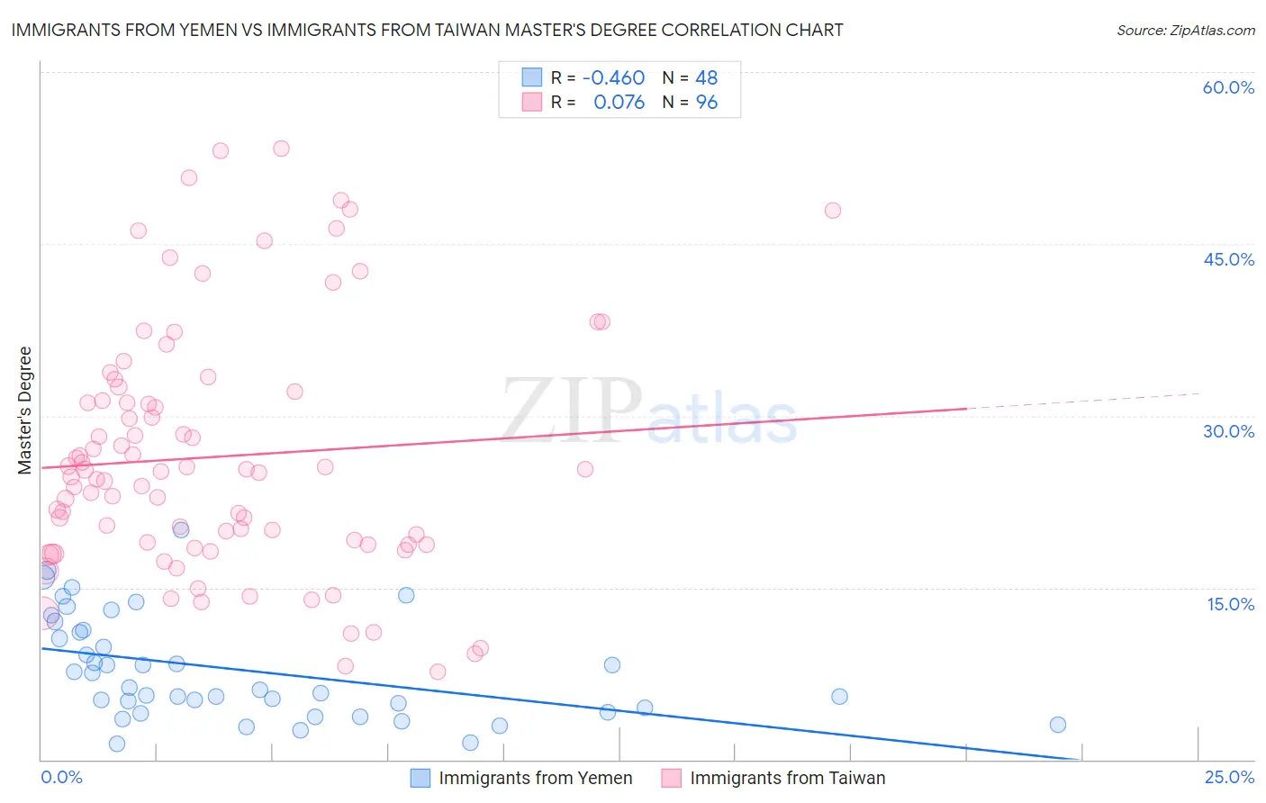 Immigrants from Yemen vs Immigrants from Taiwan Master's Degree