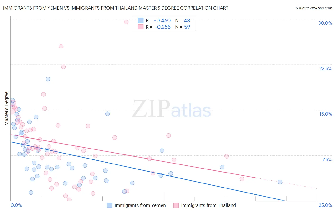 Immigrants from Yemen vs Immigrants from Thailand Master's Degree