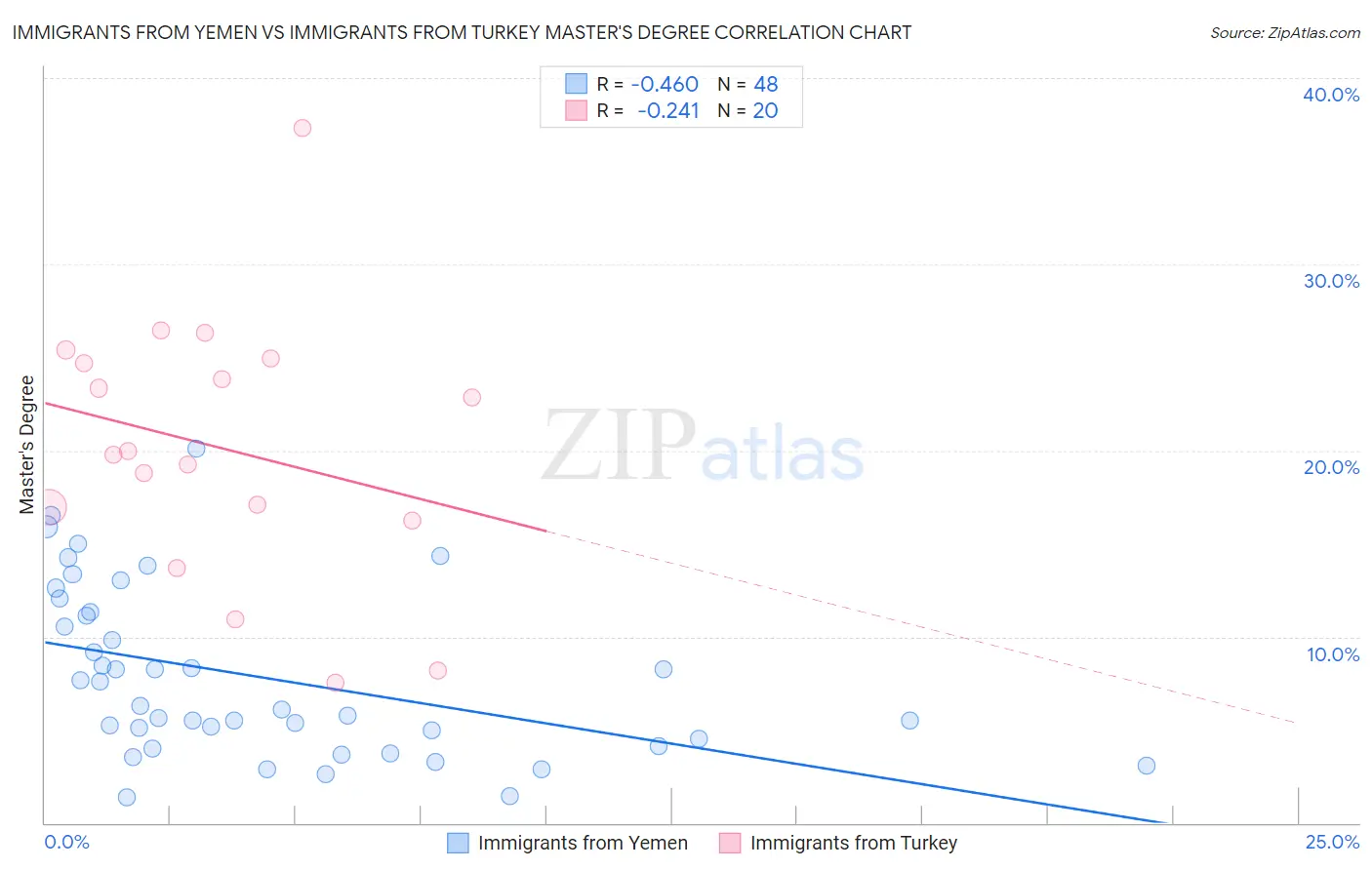 Immigrants from Yemen vs Immigrants from Turkey Master's Degree