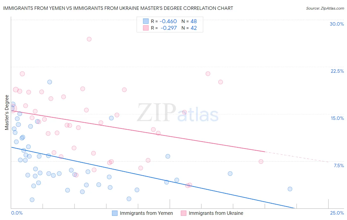 Immigrants from Yemen vs Immigrants from Ukraine Master's Degree