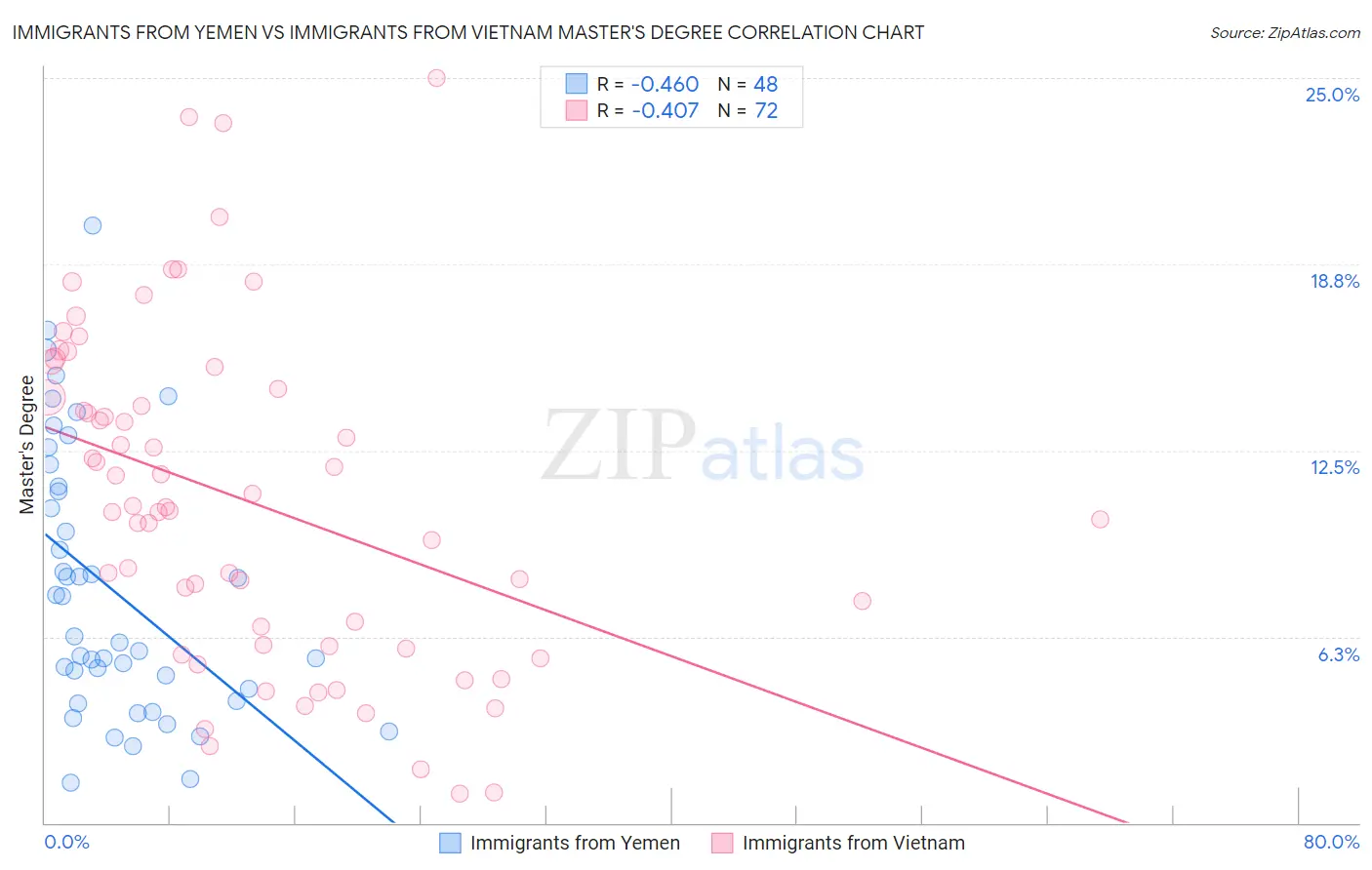 Immigrants from Yemen vs Immigrants from Vietnam Master's Degree
