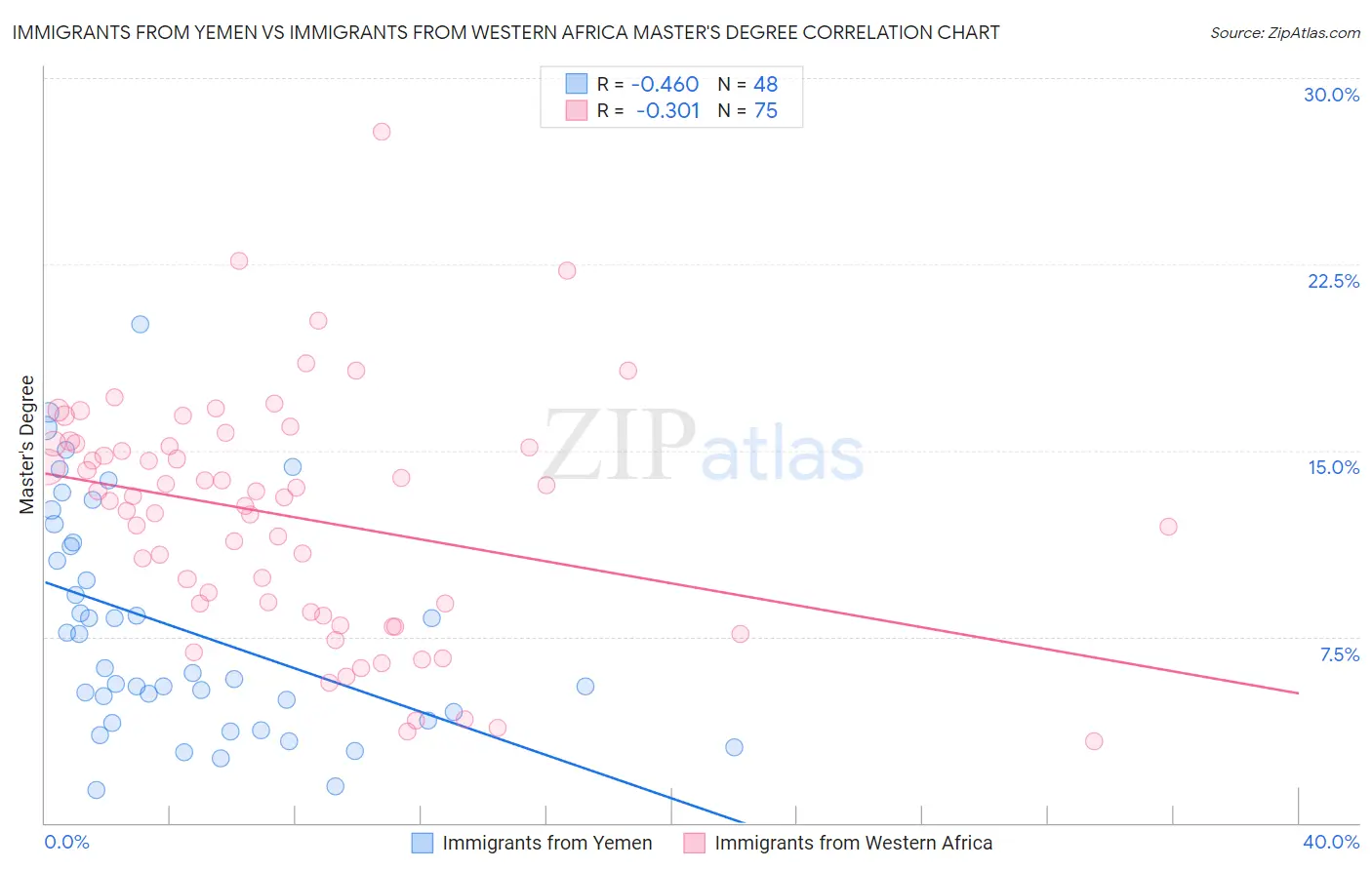 Immigrants from Yemen vs Immigrants from Western Africa Master's Degree