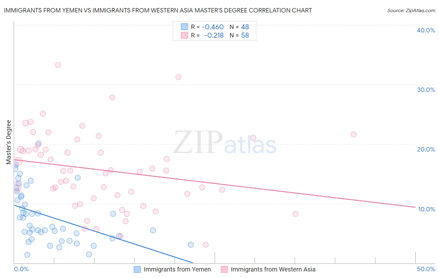 Immigrants from Yemen vs Immigrants from Western Asia Master's Degree