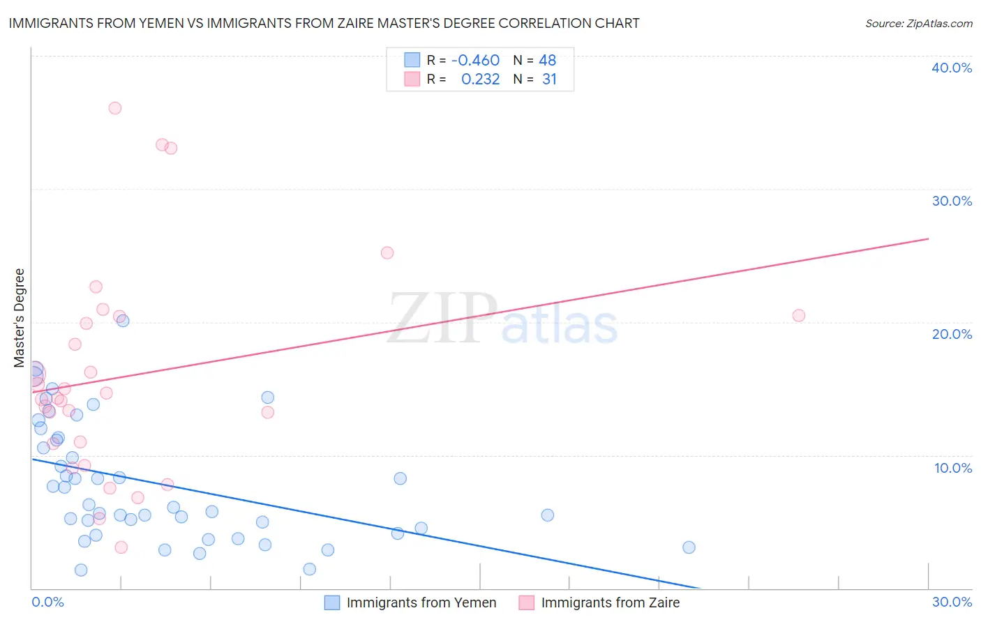 Immigrants from Yemen vs Immigrants from Zaire Master's Degree