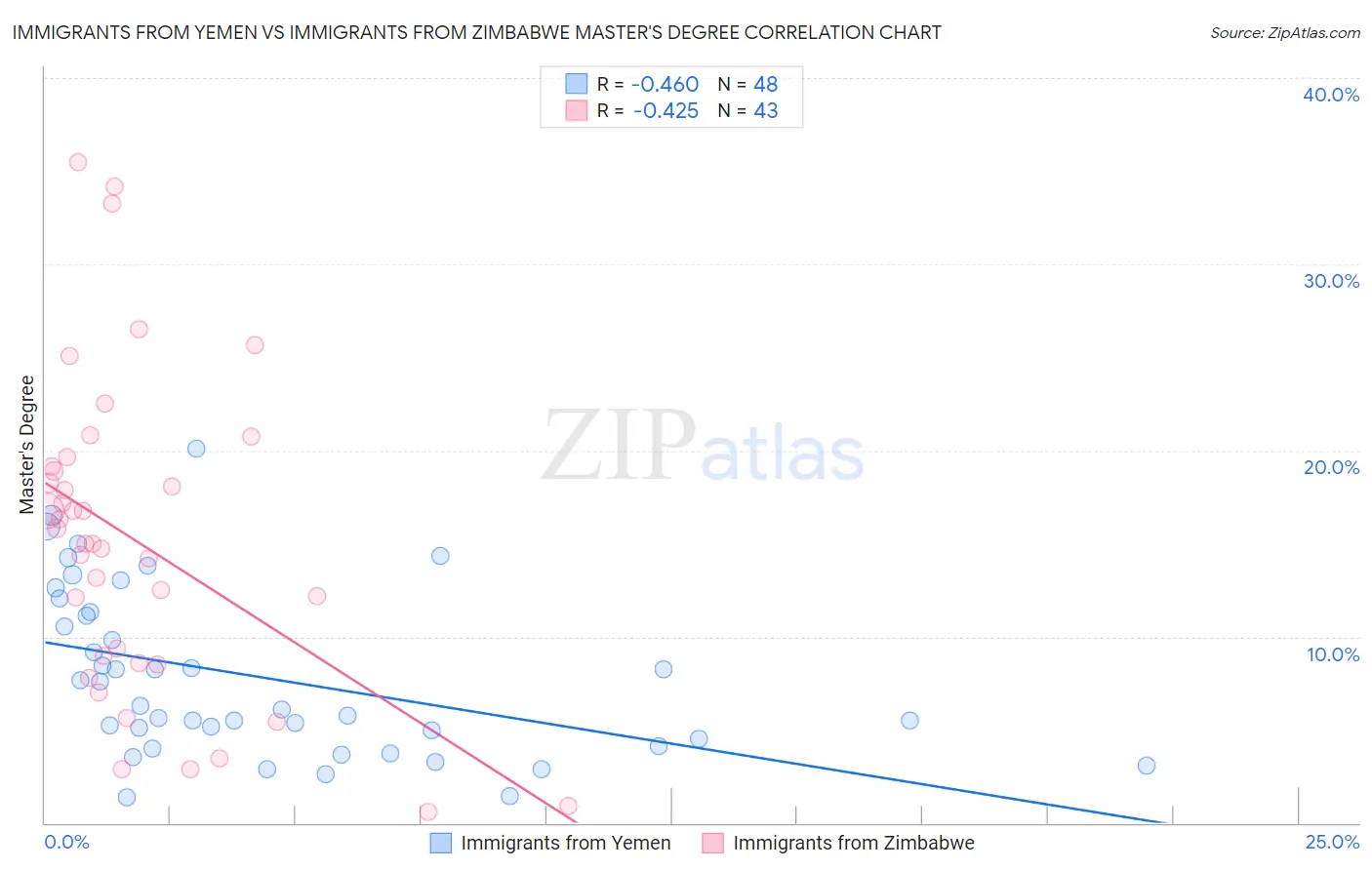 Immigrants from Yemen vs Immigrants from Zimbabwe Master's Degree