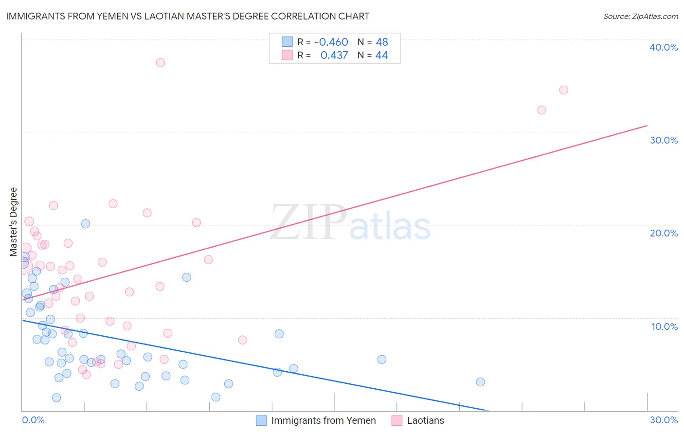 Immigrants from Yemen vs Laotian Master's Degree