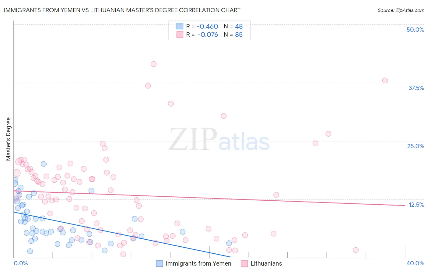 Immigrants from Yemen vs Lithuanian Master's Degree