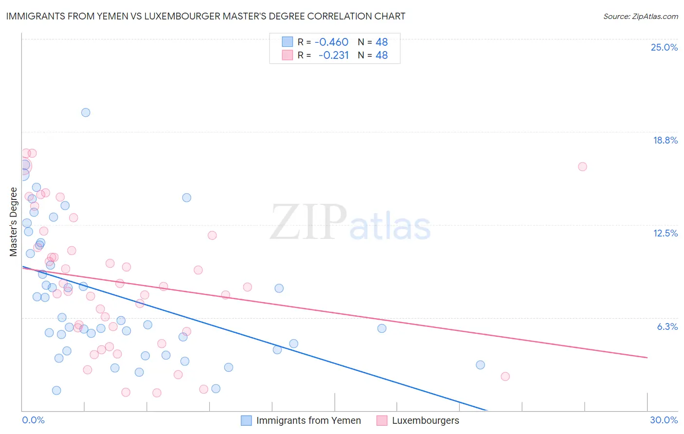 Immigrants from Yemen vs Luxembourger Master's Degree