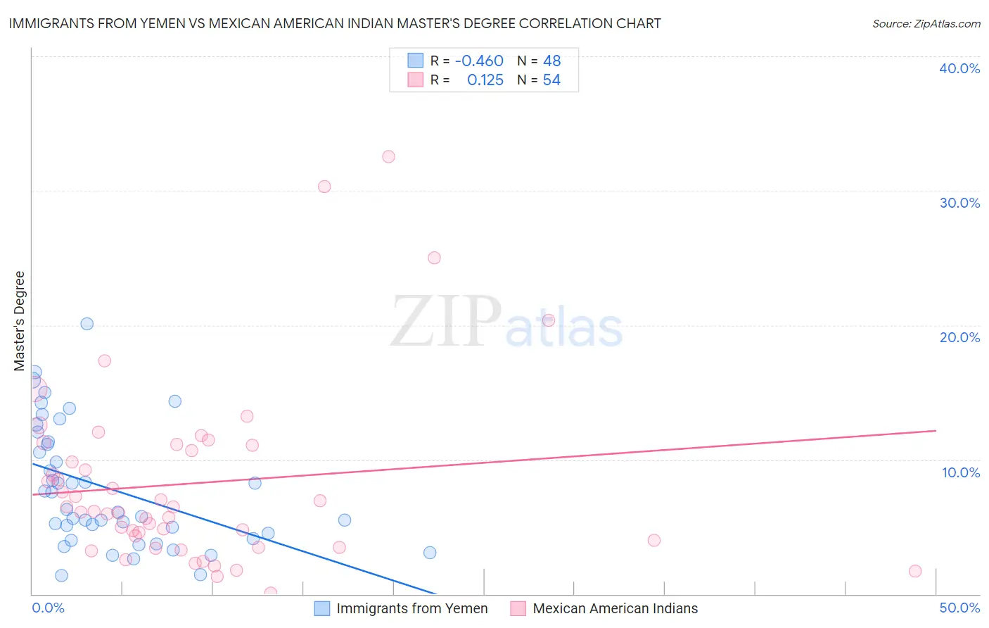 Immigrants from Yemen vs Mexican American Indian Master's Degree