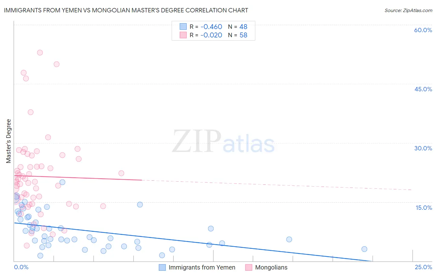 Immigrants from Yemen vs Mongolian Master's Degree