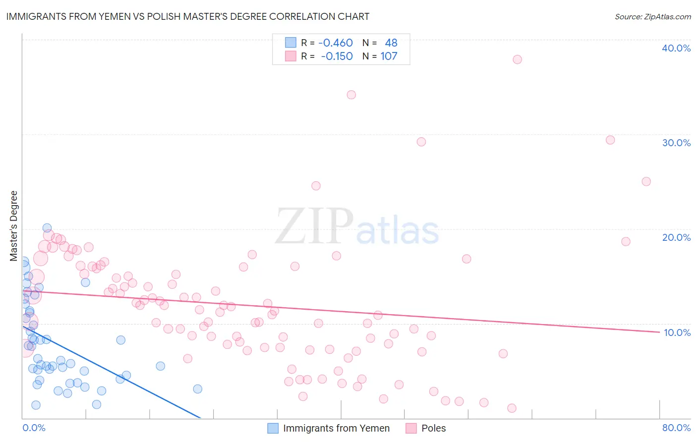 Immigrants from Yemen vs Polish Master's Degree