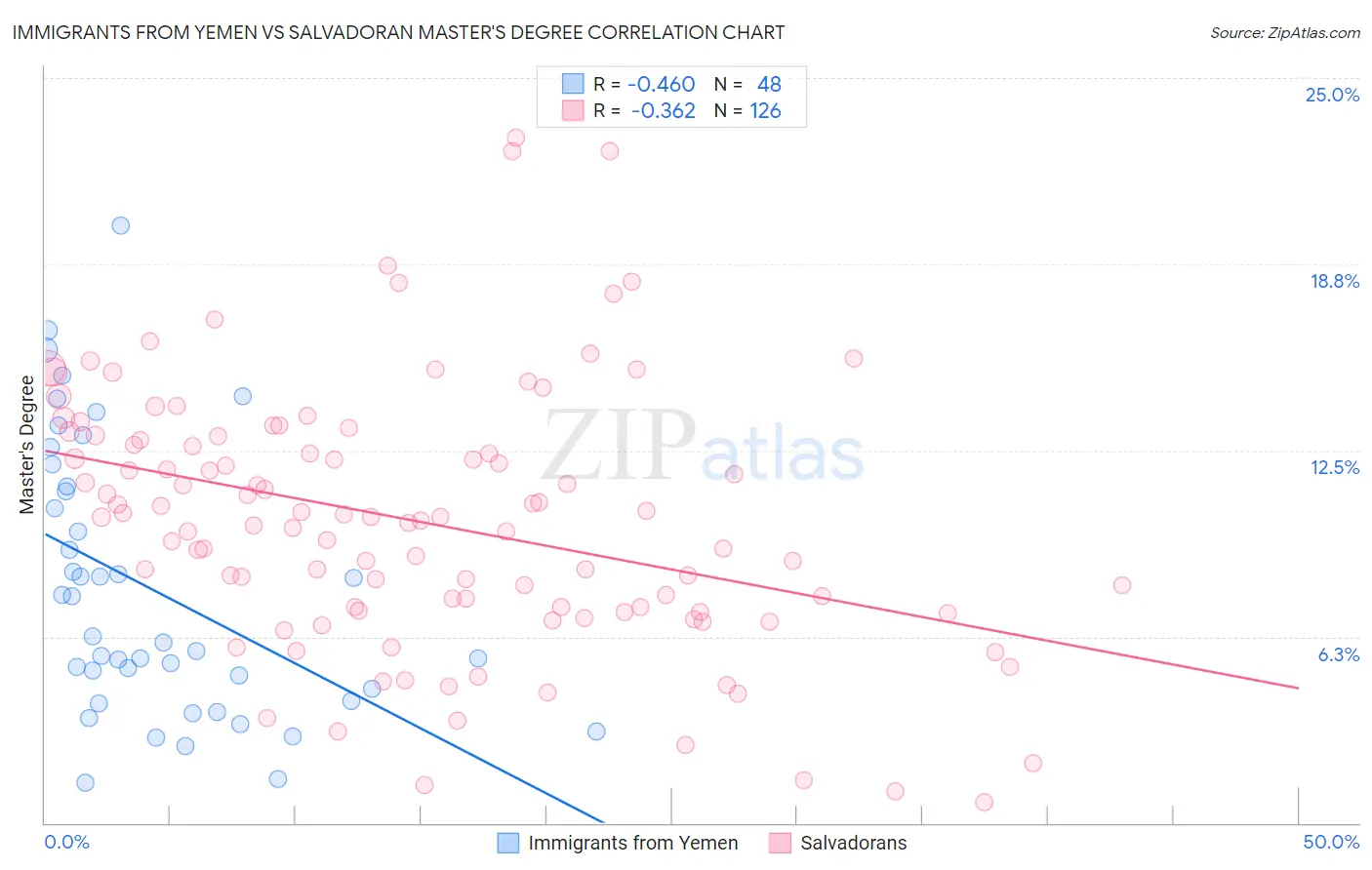 Immigrants from Yemen vs Salvadoran Master's Degree