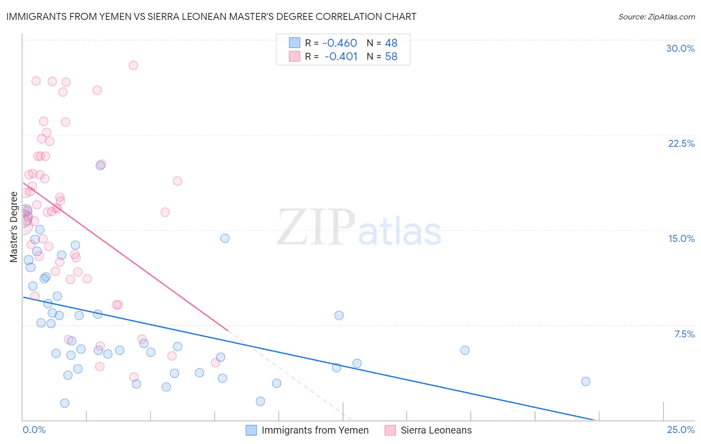 Immigrants from Yemen vs Sierra Leonean Master's Degree