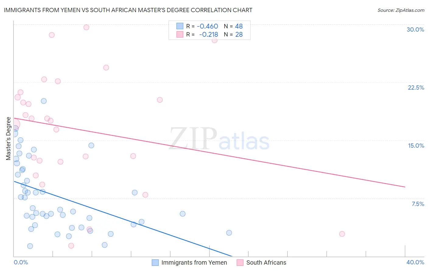 Immigrants from Yemen vs South African Master's Degree