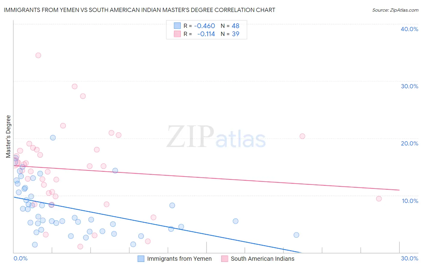Immigrants from Yemen vs South American Indian Master's Degree