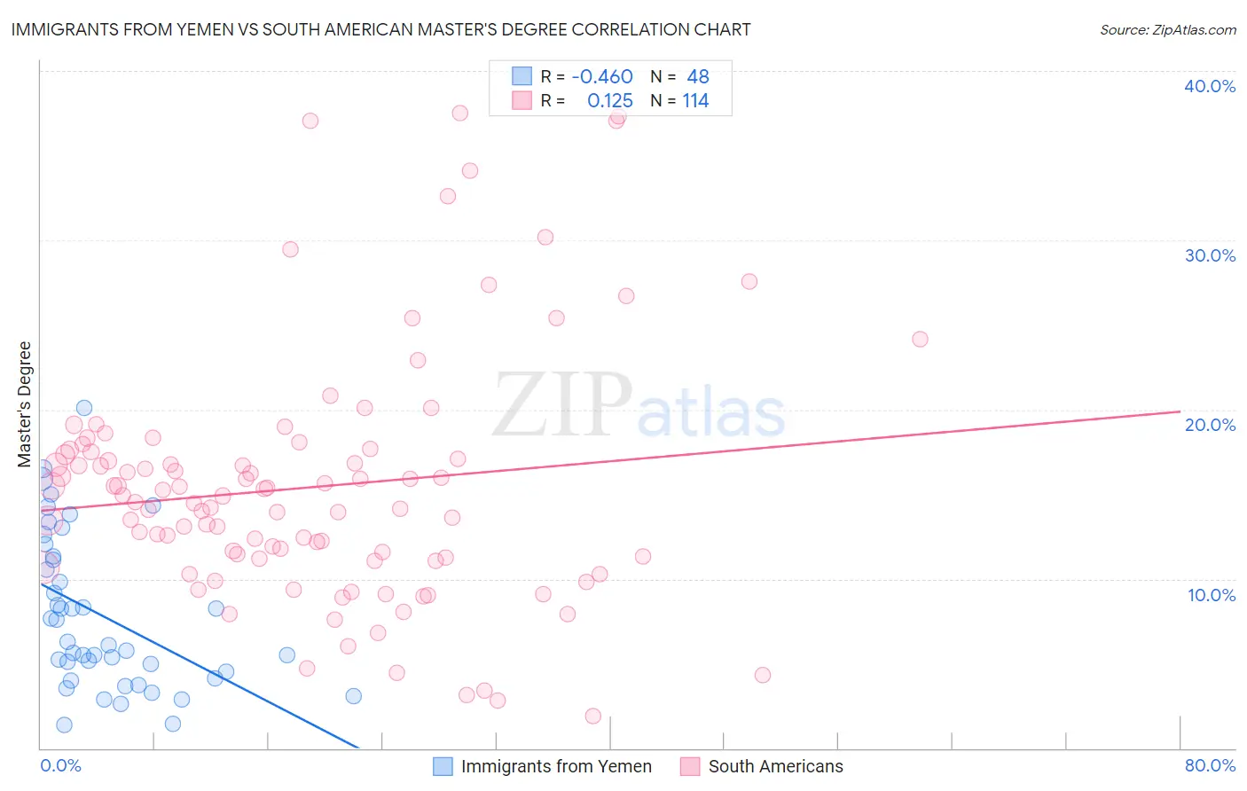 Immigrants from Yemen vs South American Master's Degree