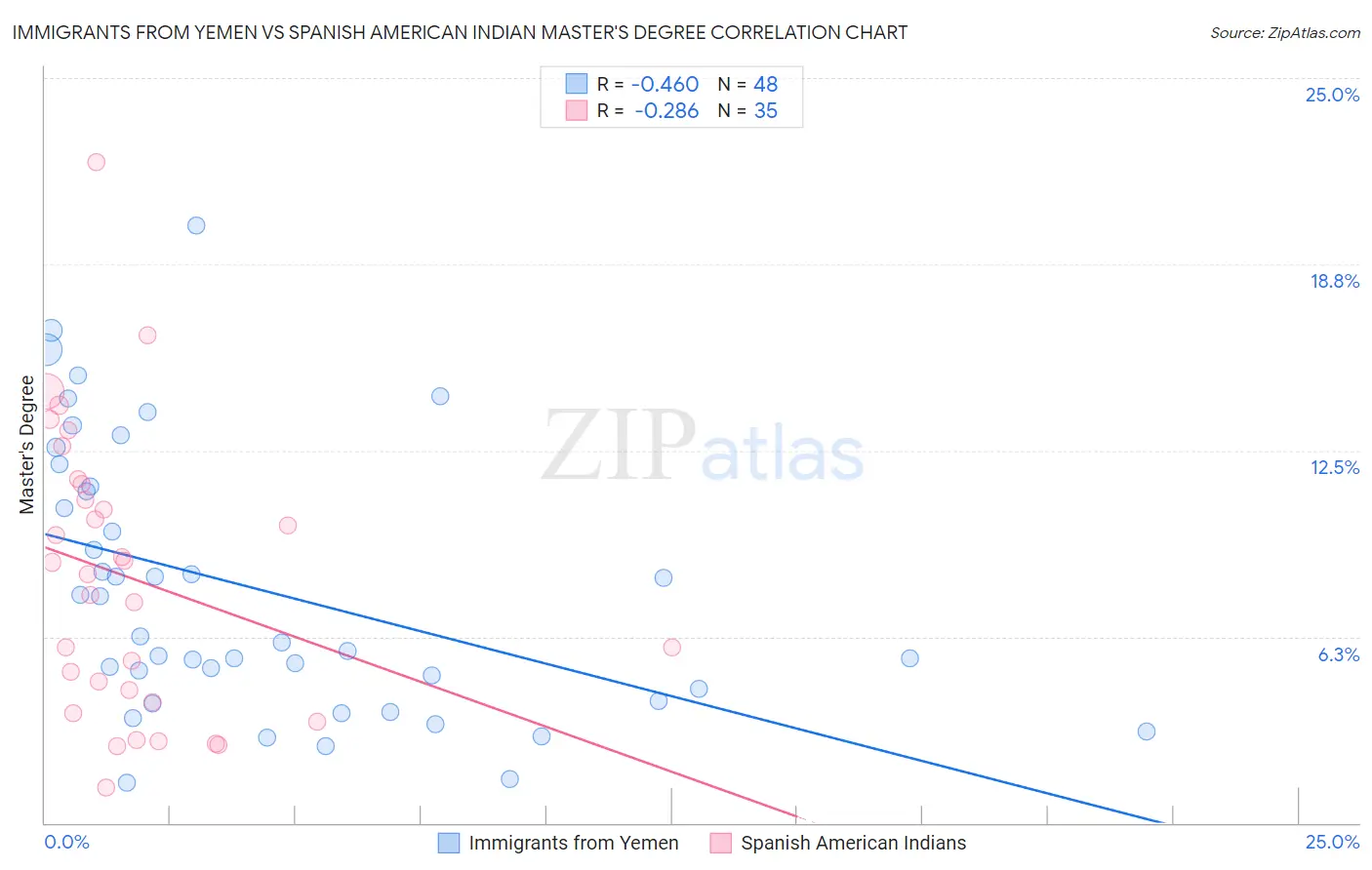 Immigrants from Yemen vs Spanish American Indian Master's Degree