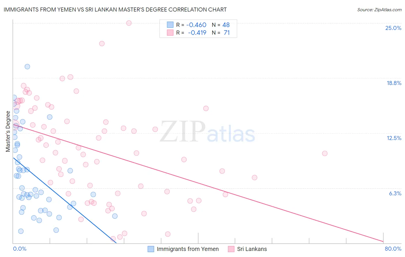 Immigrants from Yemen vs Sri Lankan Master's Degree