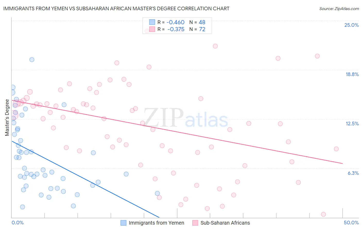 Immigrants from Yemen vs Subsaharan African Master's Degree