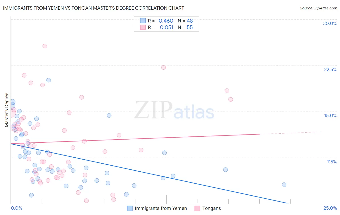 Immigrants from Yemen vs Tongan Master's Degree