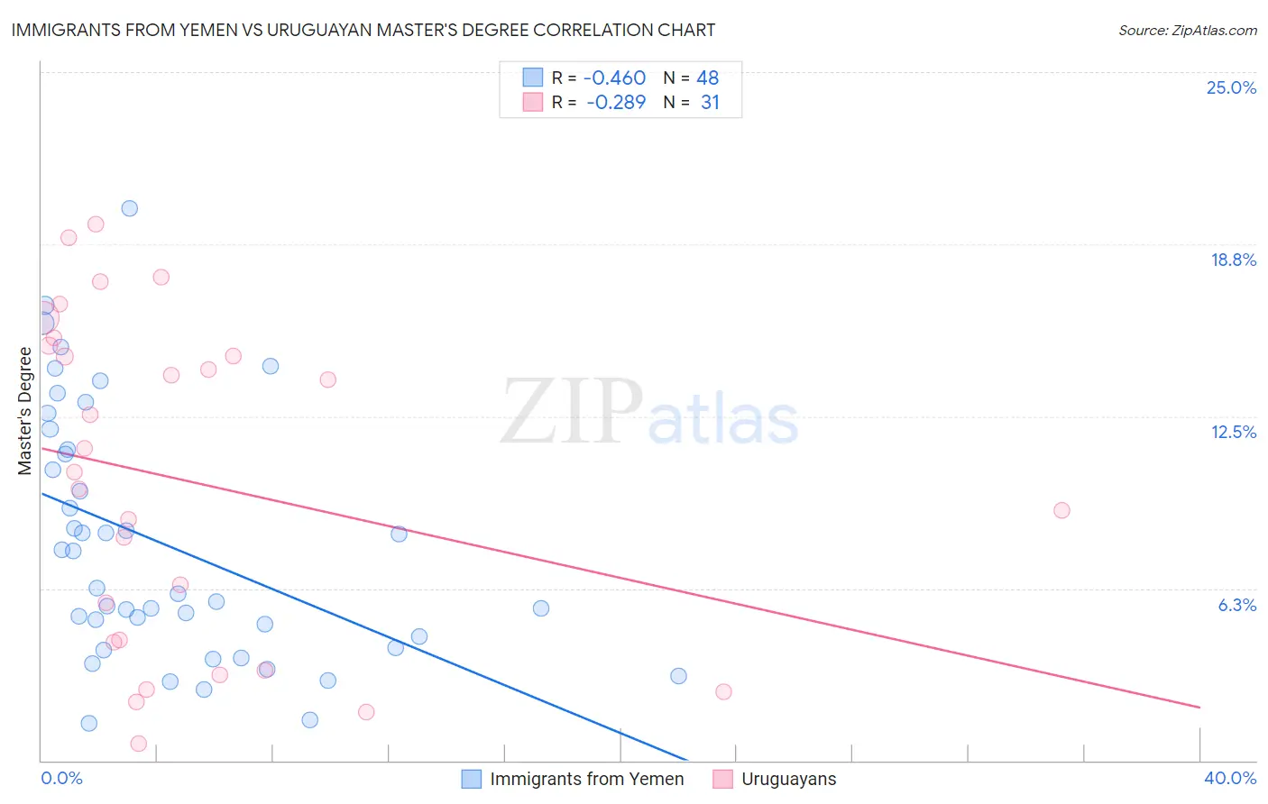 Immigrants from Yemen vs Uruguayan Master's Degree