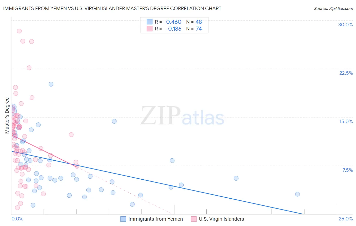 Immigrants from Yemen vs U.S. Virgin Islander Master's Degree