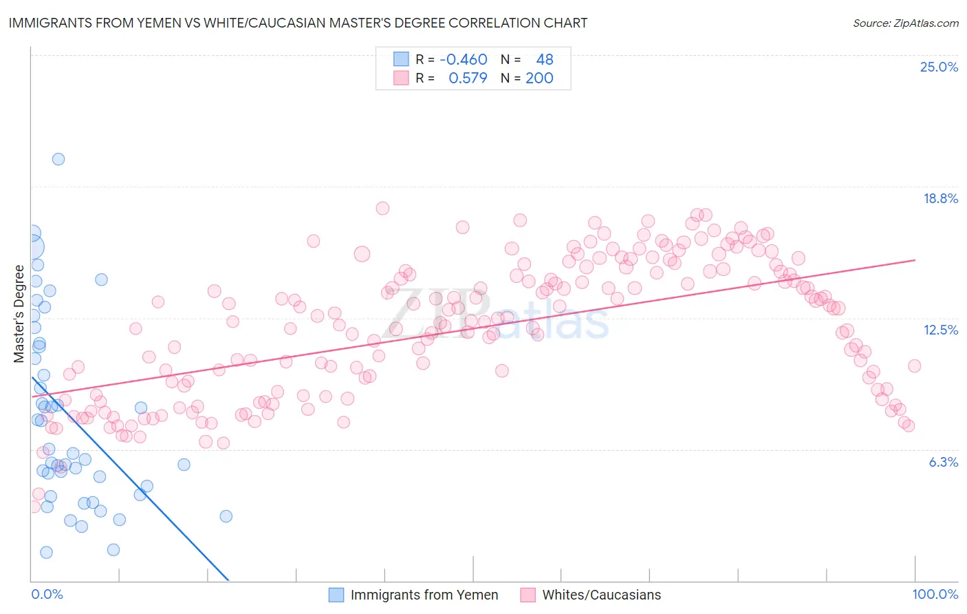 Immigrants from Yemen vs White/Caucasian Master's Degree