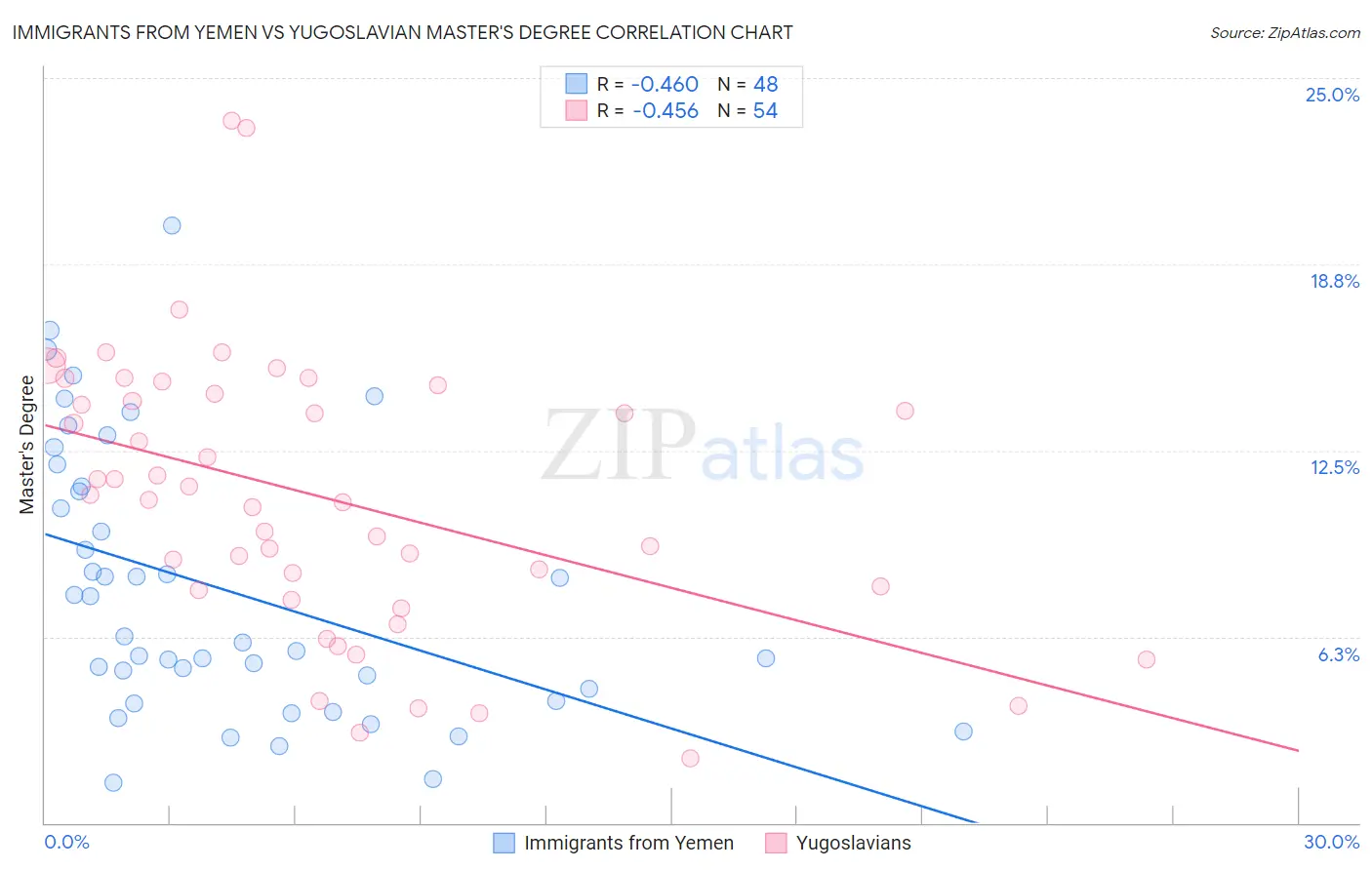 Immigrants from Yemen vs Yugoslavian Master's Degree