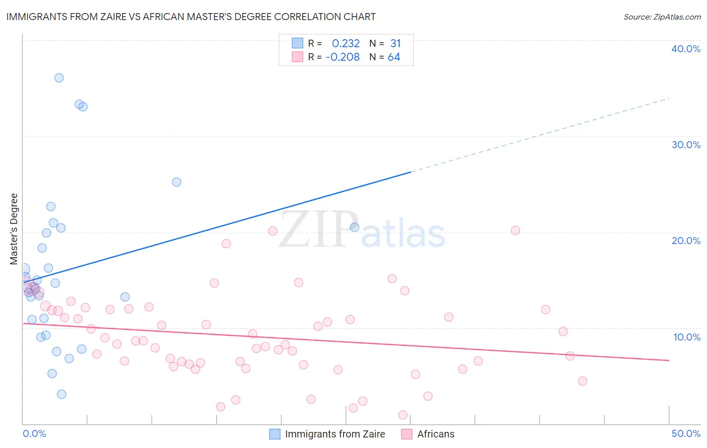 Immigrants from Zaire vs African Master's Degree