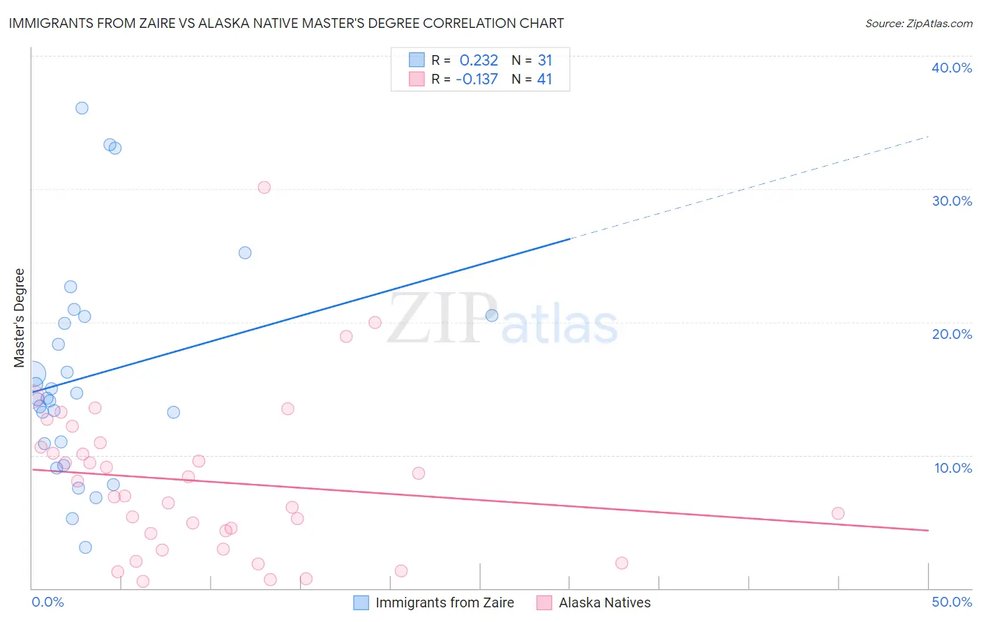 Immigrants from Zaire vs Alaska Native Master's Degree