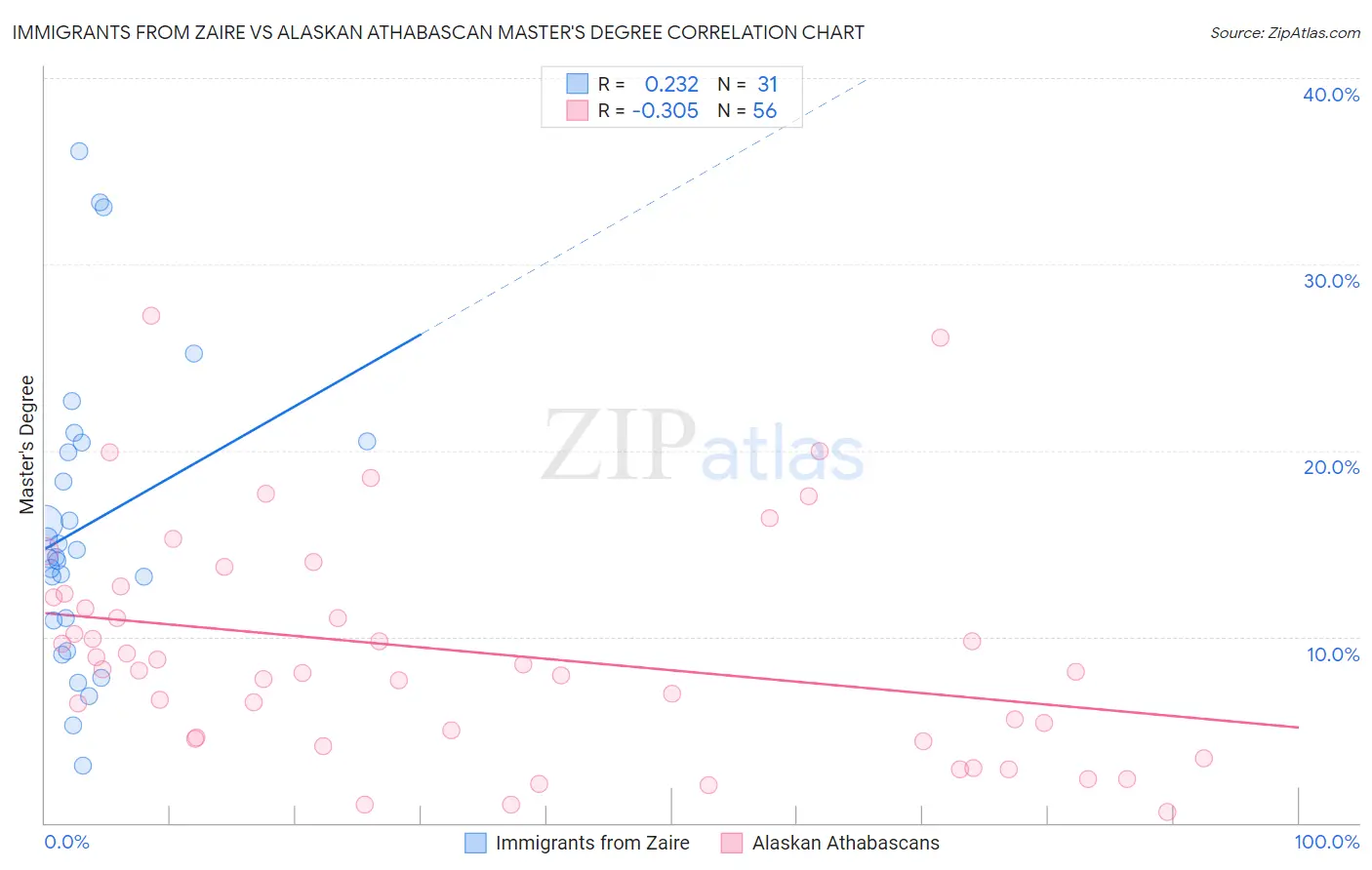 Immigrants from Zaire vs Alaskan Athabascan Master's Degree
