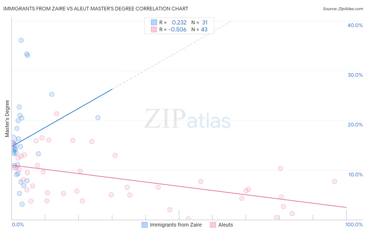 Immigrants from Zaire vs Aleut Master's Degree