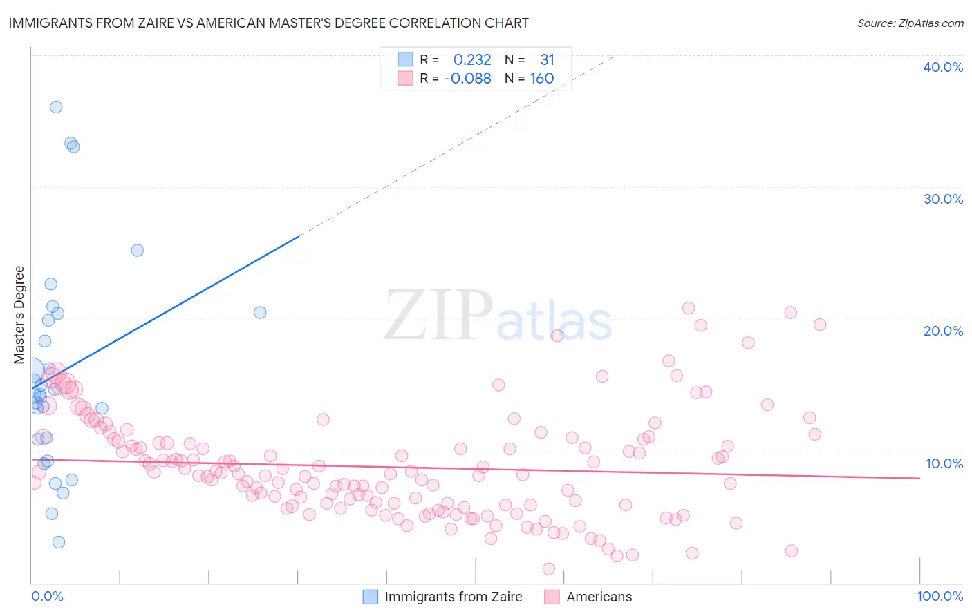 Immigrants from Zaire vs American Master's Degree
