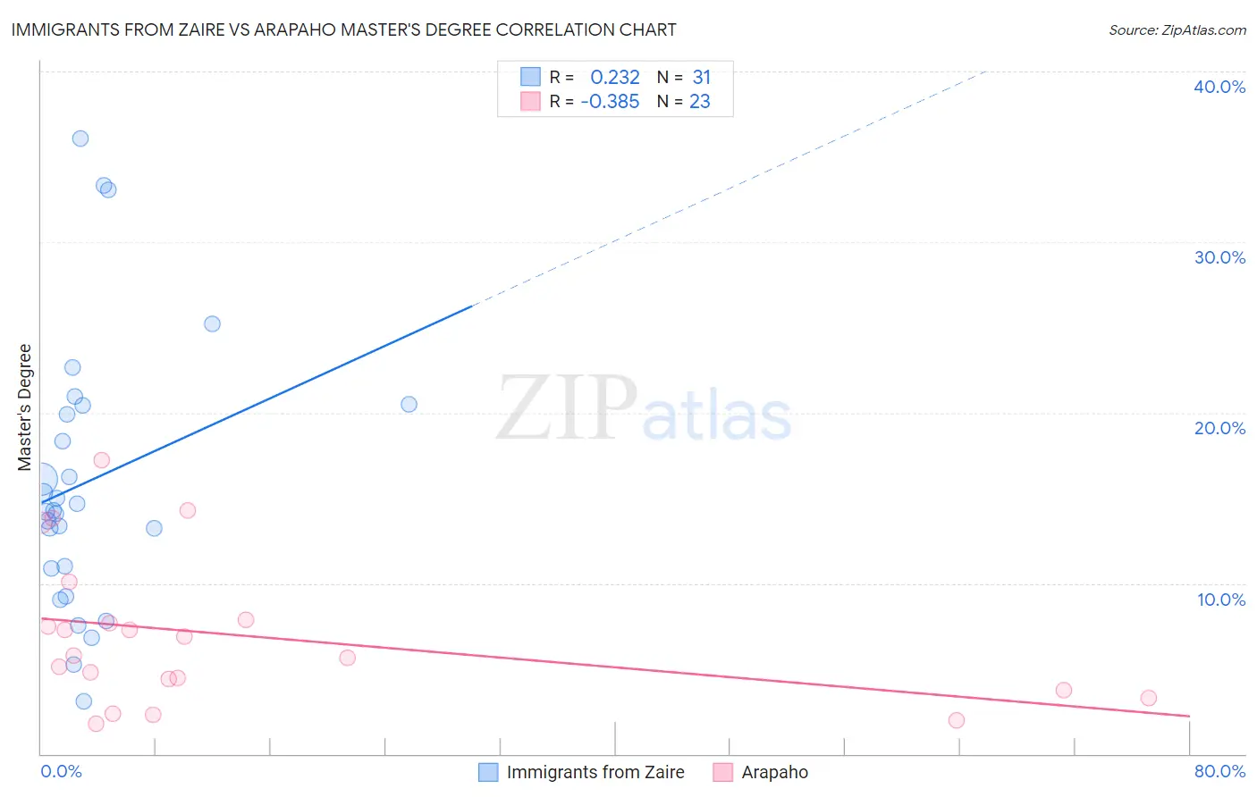 Immigrants from Zaire vs Arapaho Master's Degree