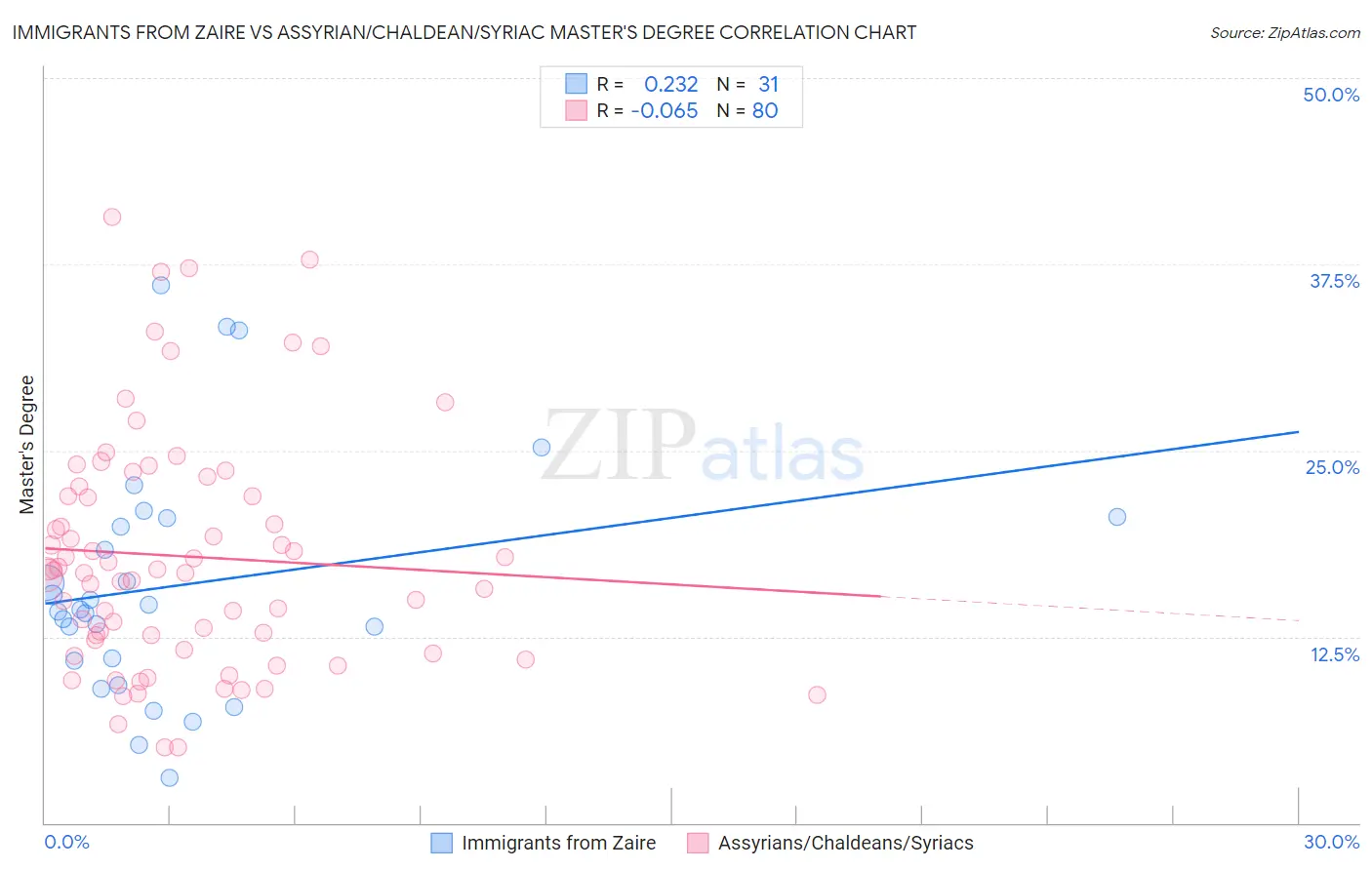 Immigrants from Zaire vs Assyrian/Chaldean/Syriac Master's Degree