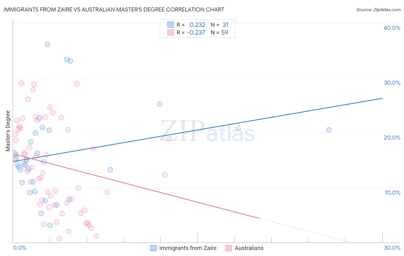 Immigrants from Zaire vs Australian Master's Degree