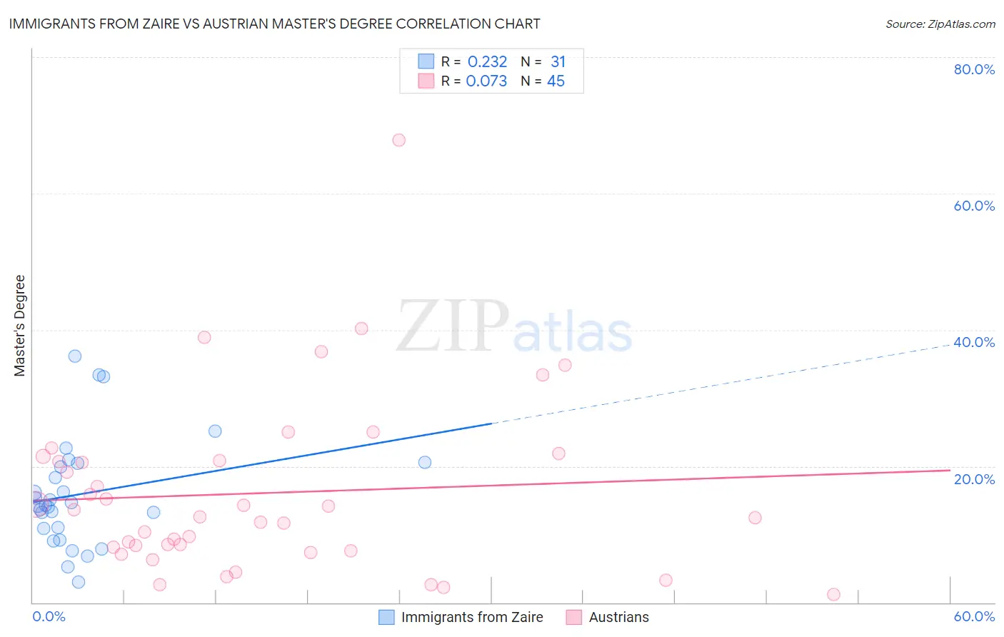 Immigrants from Zaire vs Austrian Master's Degree