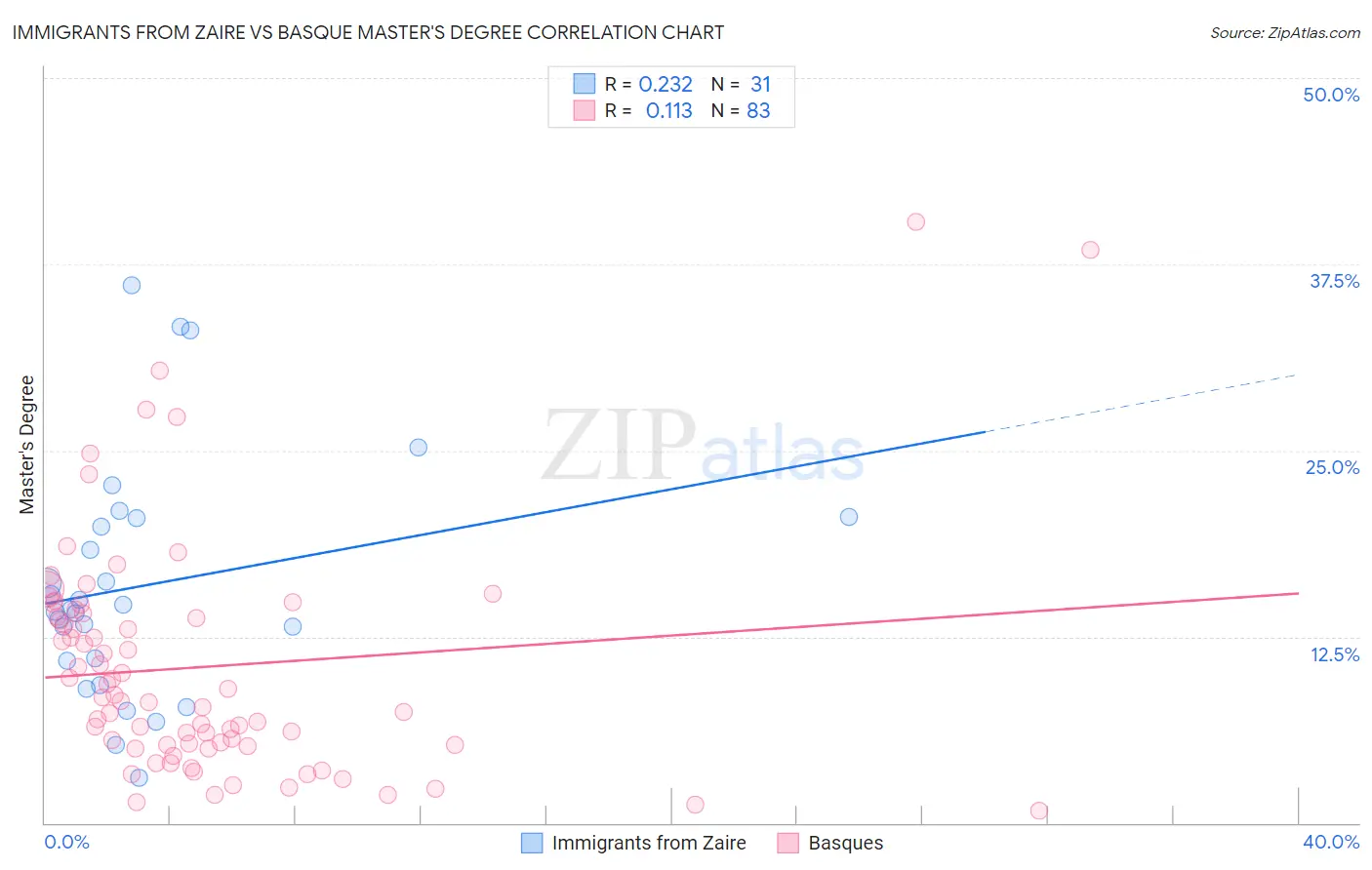 Immigrants from Zaire vs Basque Master's Degree