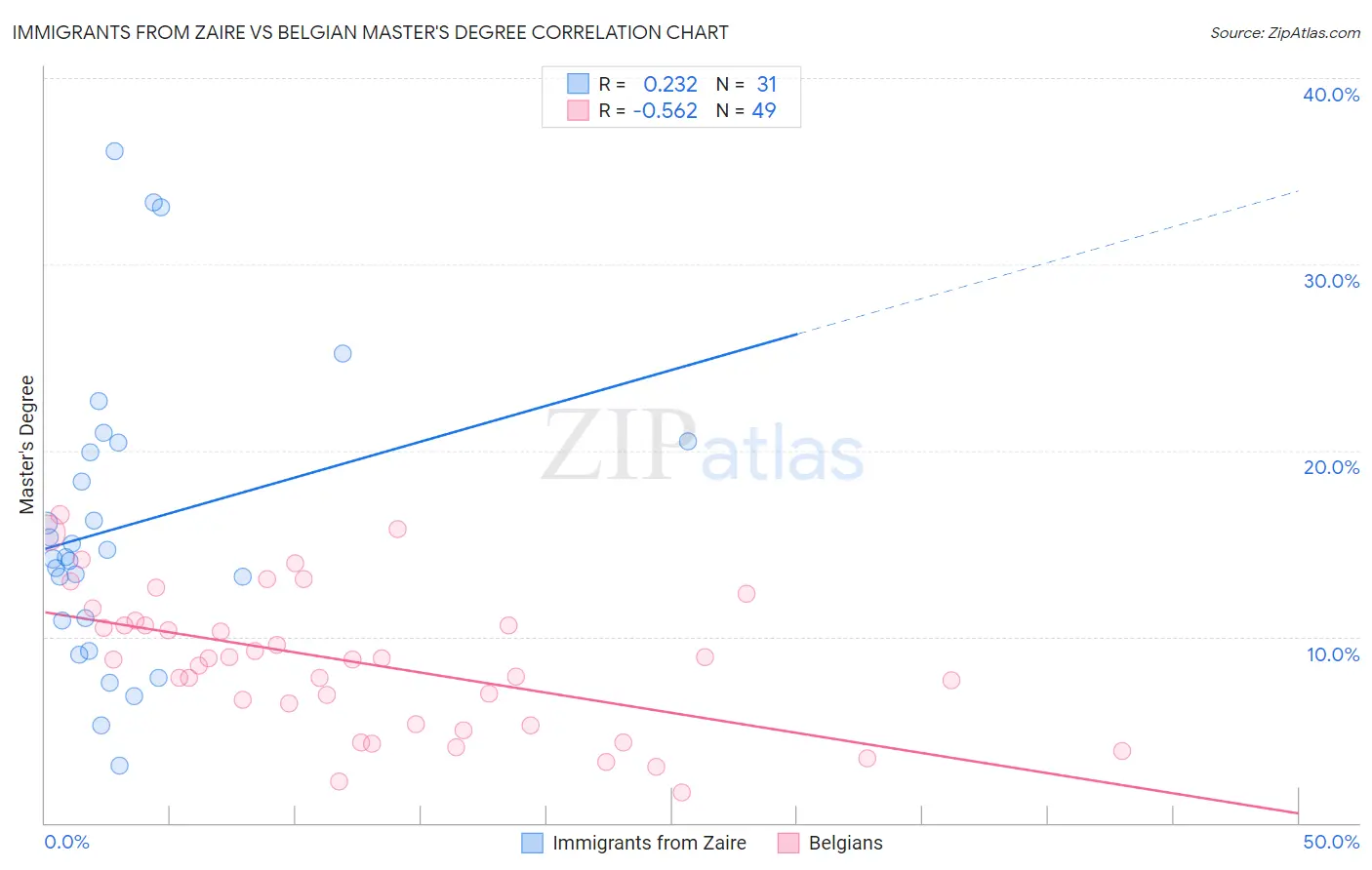 Immigrants from Zaire vs Belgian Master's Degree