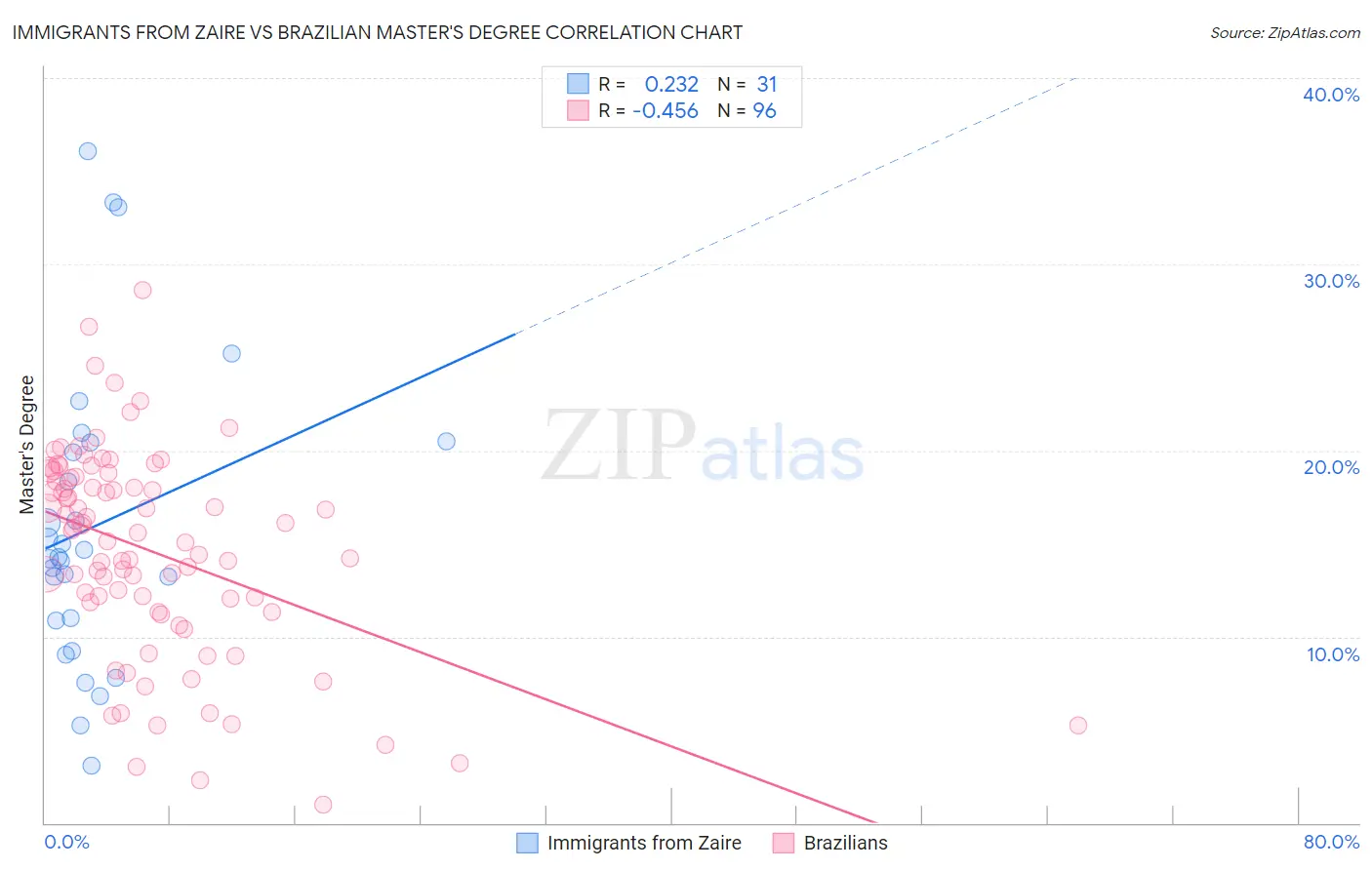 Immigrants from Zaire vs Brazilian Master's Degree