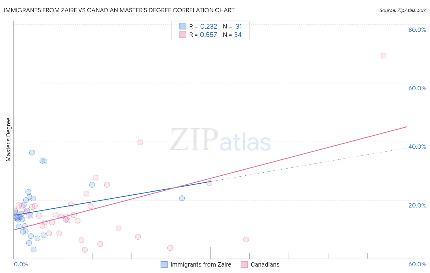 Immigrants from Zaire vs Canadian Master's Degree