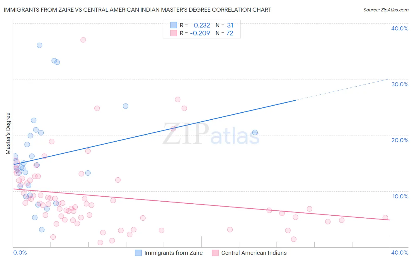 Immigrants from Zaire vs Central American Indian Master's Degree