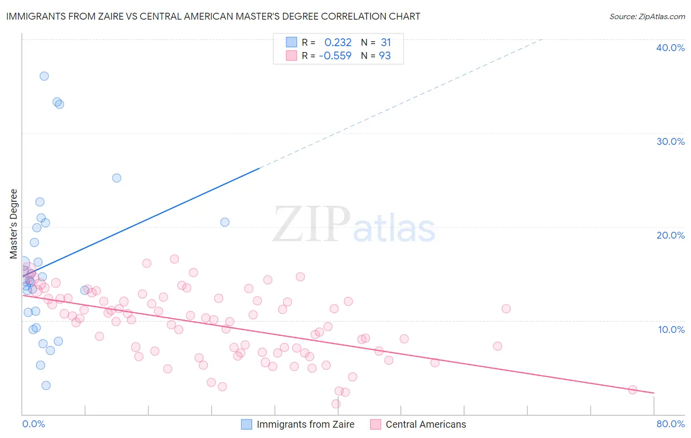 Immigrants from Zaire vs Central American Master's Degree