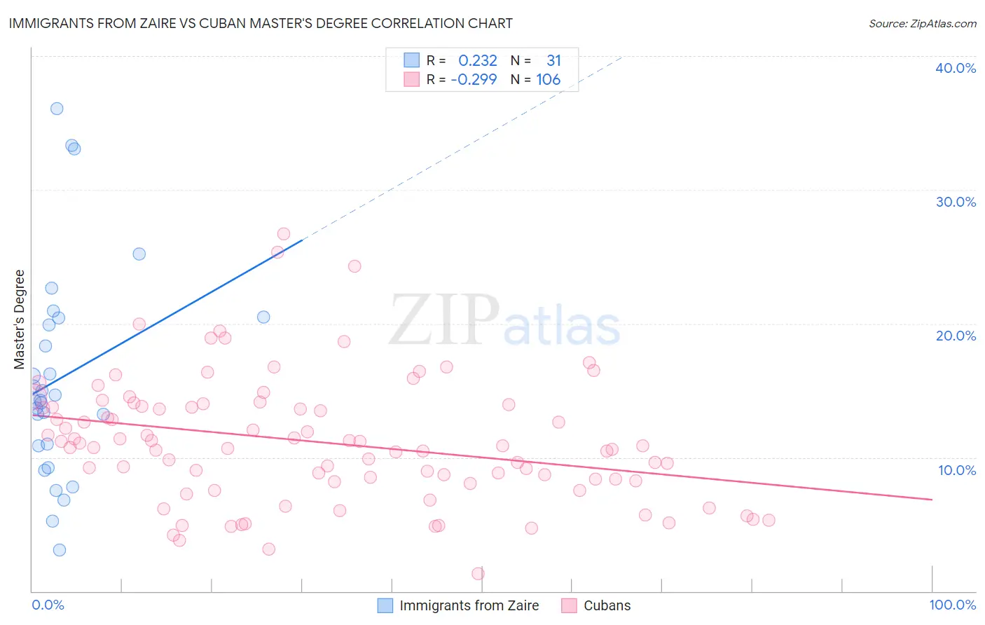 Immigrants from Zaire vs Cuban Master's Degree