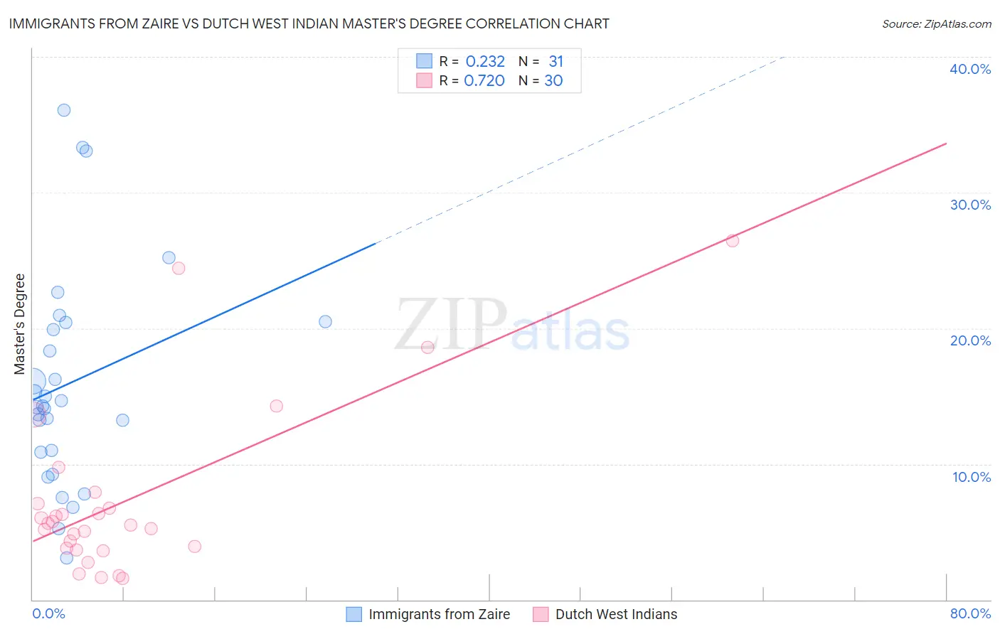 Immigrants from Zaire vs Dutch West Indian Master's Degree