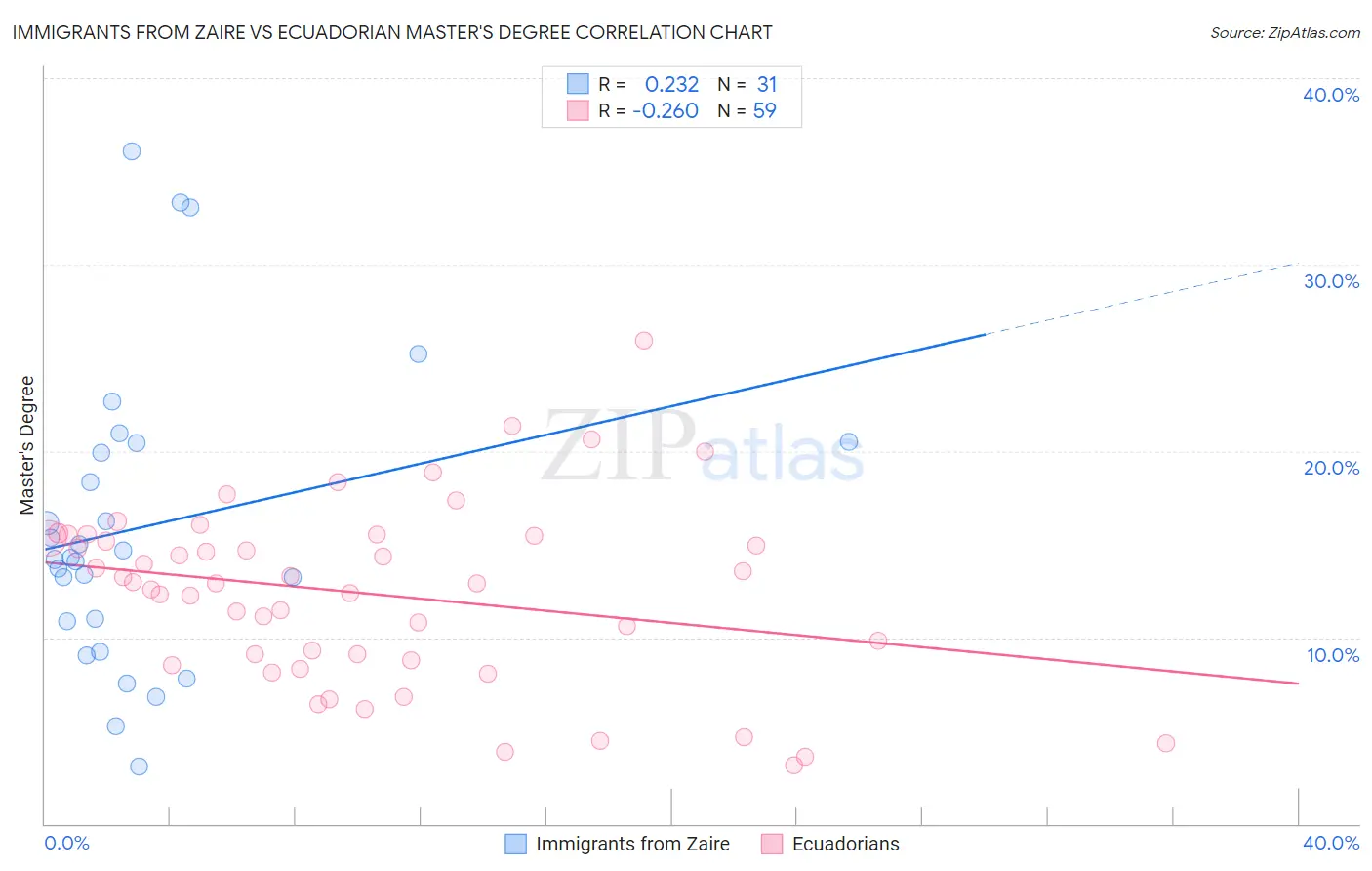 Immigrants from Zaire vs Ecuadorian Master's Degree