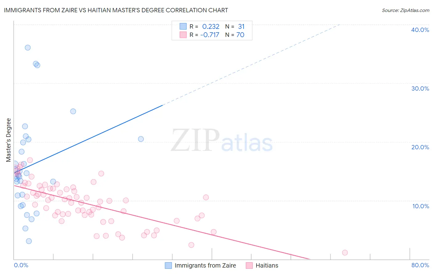 Immigrants from Zaire vs Haitian Master's Degree